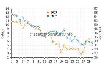 Argyle Shore water temp chart in November