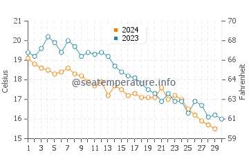 Arhavi water temp chart in November