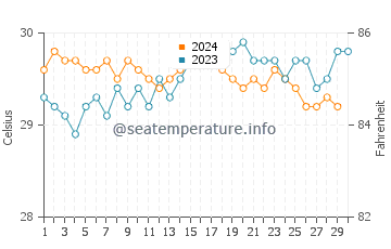 Temperatura vode u Atol Ari u studenom