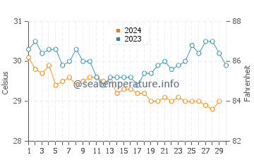 Temperatura vode u Arijejen u studenom
