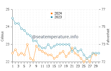 Arinaga water temp chart in November