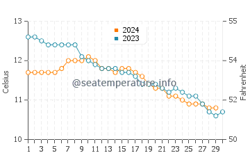 Arisaig water temp chart in November