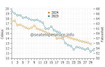 Temperature dell'acqua ad Arkutino a novembre