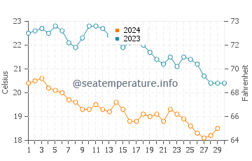 Armenistis water temp chart in November