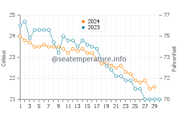 Wassertemperatur Armier im November