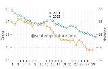Arminza water temp chart in November