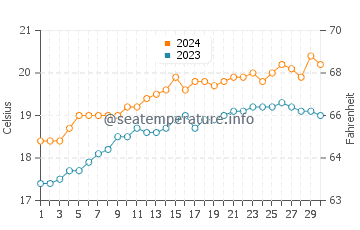 Arno Bay water temp chart in November