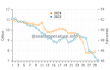 Temperature dell'acqua ad Arnside a novembre