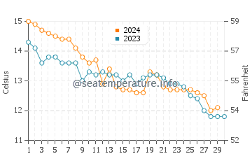 Arradon water temp chart in November
