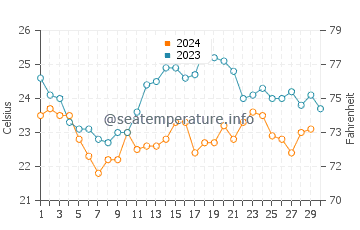 Temperatura da água em Arraial do Cabo em novembro