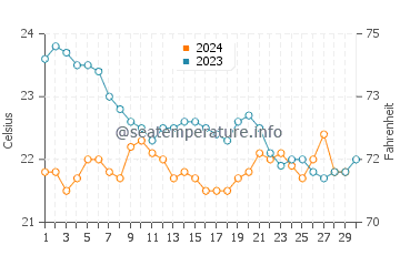 Arrecife water temp chart in November