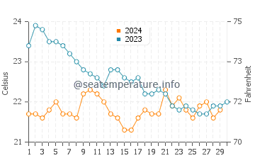 Arrieta water temp chart in November