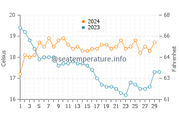 Arrifana Beach water temp chart in November