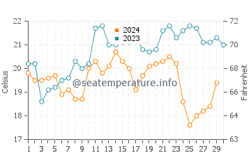 Temperature dell'acqua ad Arroio do Silva a novembre