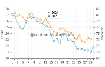 Arroyo City water temp chart in November