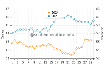 Temperature dell'acqua ad Arroyo Grande a novembre