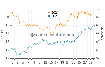 Temperature dell'acqua ad Arroyo Parejas a novembre