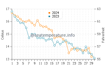 Temperature dell'acqua ad Ars-en-Ré a novembre