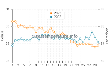 Arteche water temp chart in November