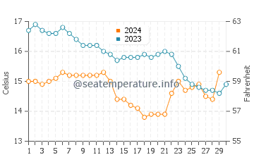 Arteixo water temp chart in November