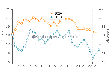 Artola water temp chart in November