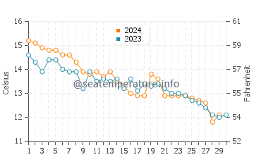 Arzon water temp chart in November