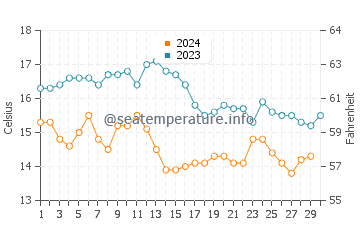 As Catedrais beach water temp chart in November