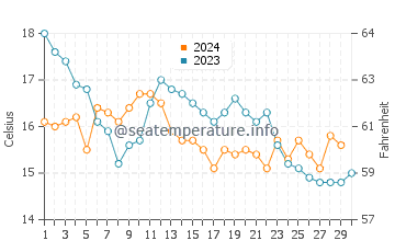 As Furnas water temp chart in November