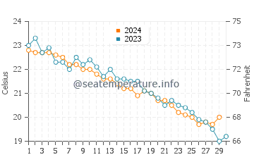 Wassertemperatur Ascea im November