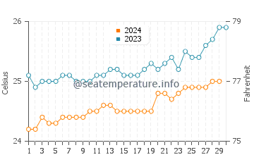 Temperatura del agua en Georgetown en noviembre