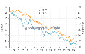 Asharoken water temp chart in November