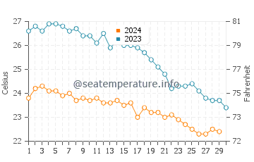 Temperature dell'acqua ad Ascalona a novembre