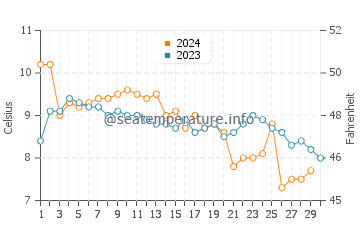 Temperatura del agua en Askoy en noviembre