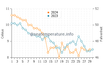 Temperatura del agua en Askvoll en noviembre