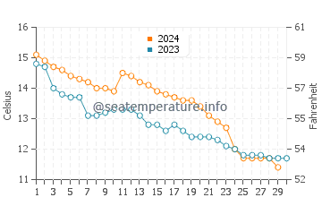 Temperature dell'acqua ad Asnelles a novembre