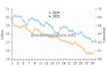 Wassertemperatur Asprovalta im November