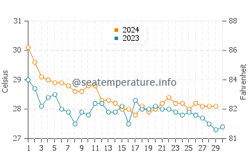 Temperatura vode u Assab u studenom