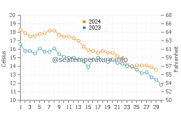 Assateague Beach water temp chart in November