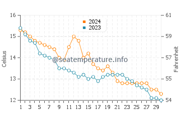 Asserac water temp chart in November