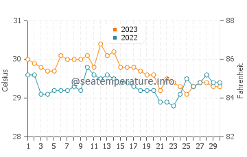 Astorga water temp chart in November