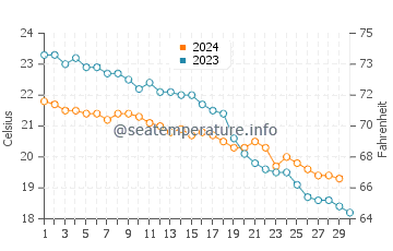 Astrakeri beach water temp chart in November