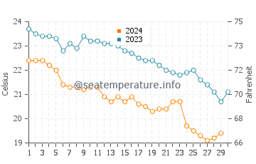 Températures de l'eau à Astypalée en novembre