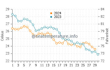 Temperatura del agua en At Tubi en noviembre