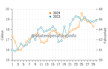 Temperature dell'acqua ad Atacama a novembre
