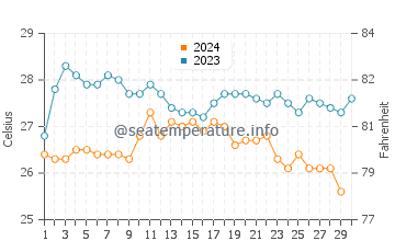 Temperatura da água em Atacames em novembro