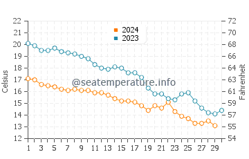 Ataehir water temp chart in November