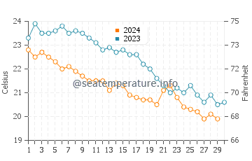 Températures de l'eau à Athènes en novembre