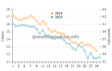 Atlantic City water temp chart in November