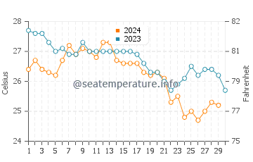Atlantis Marina water temp chart in November