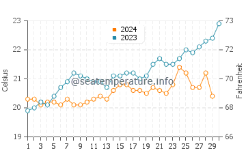 Attadale water temp chart in November